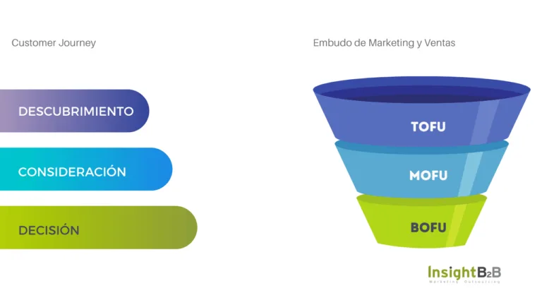 Generar Leads | InsightB2B