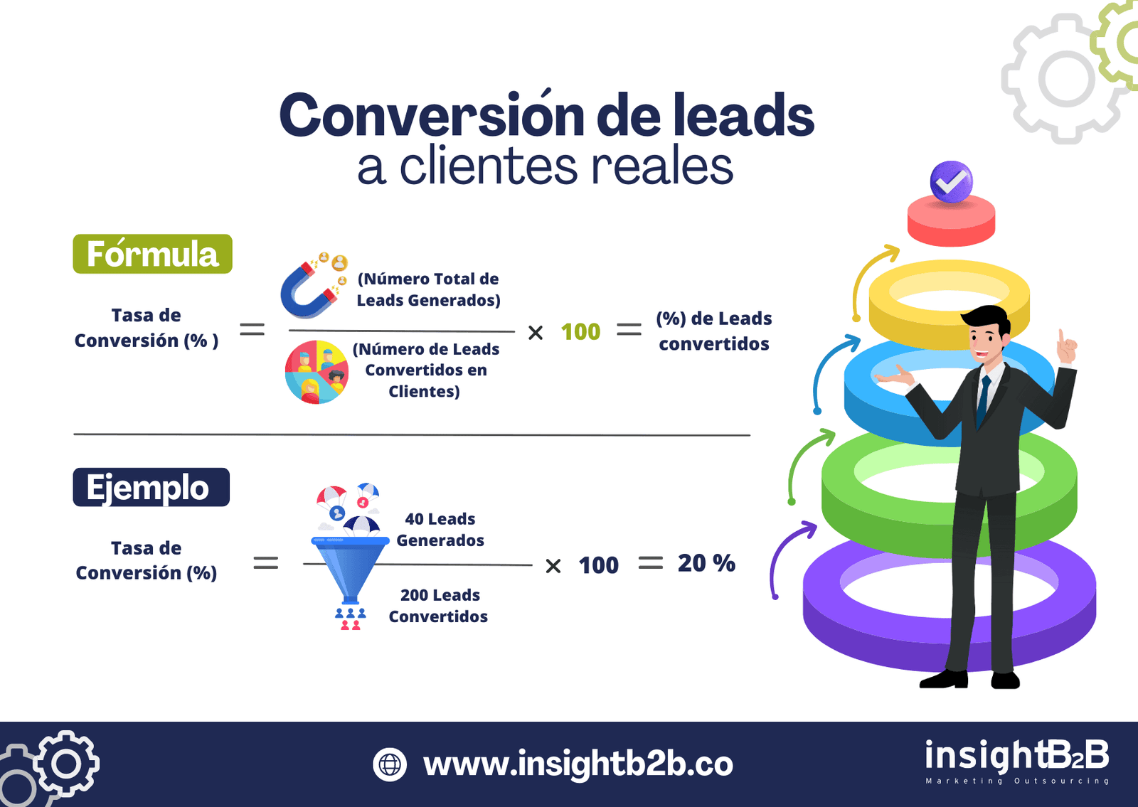 Métricas Conversión de Leads