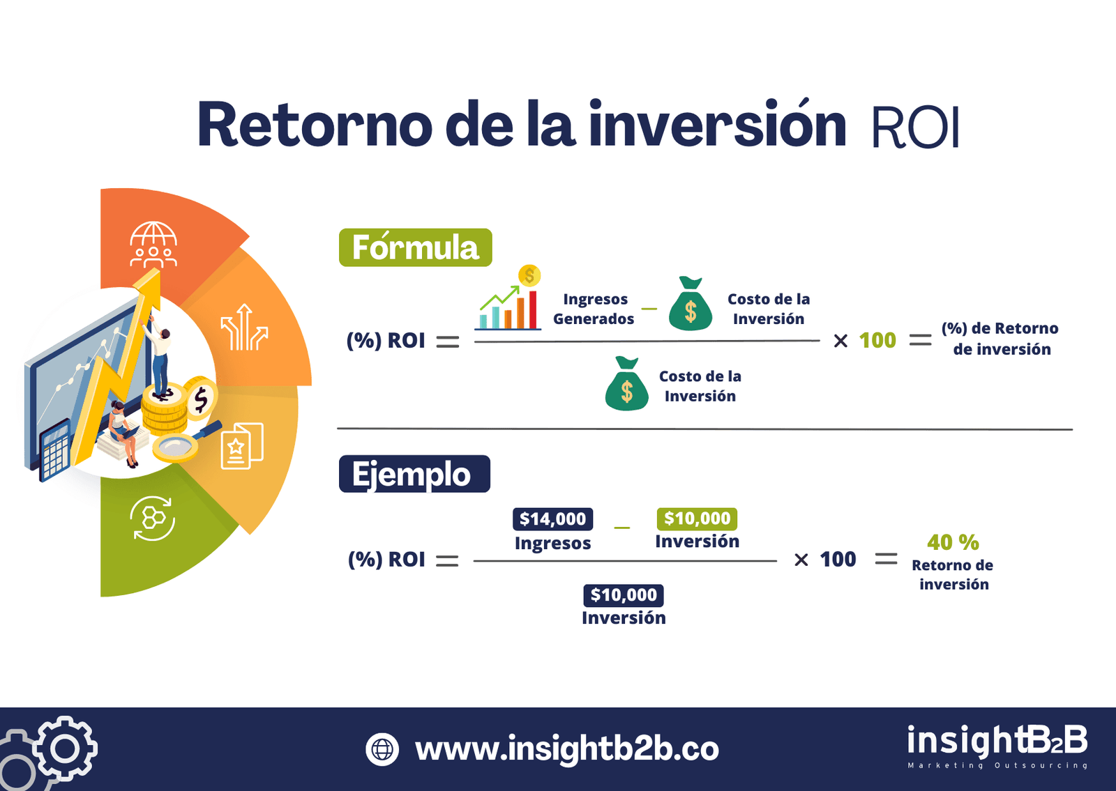 Retorno de la Inversión (ROI)
